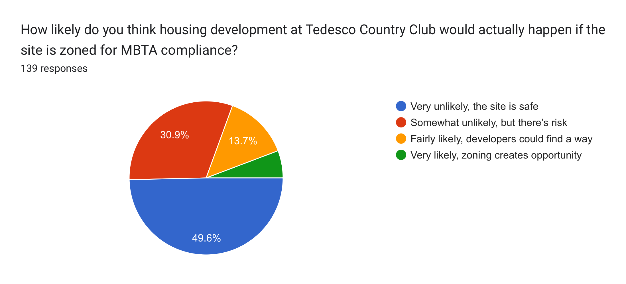 Forms response chart. Question title: How likely do you think housing development at Tedesco Country Club would actually happen if the site is zoned for MBTA compliance?
. Number of responses: 139 responses.