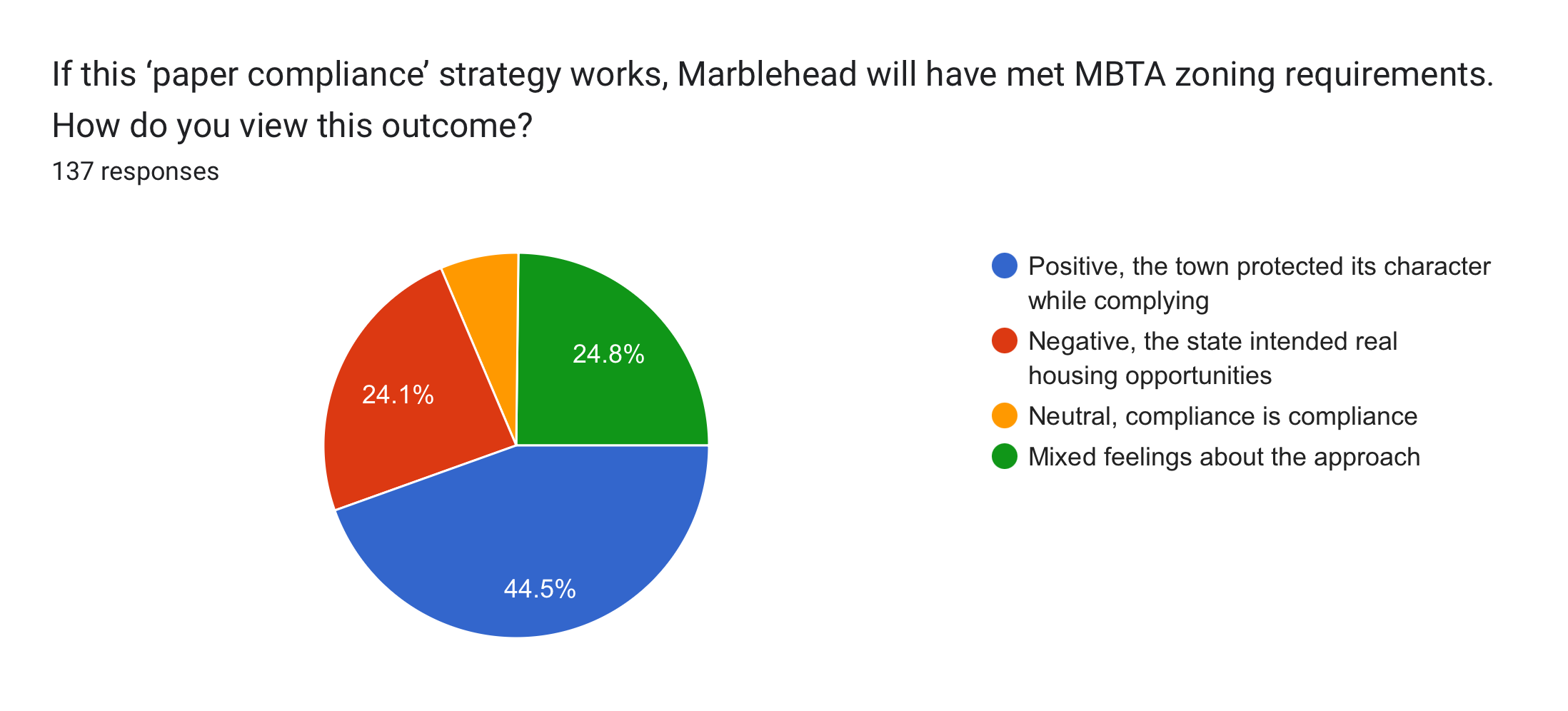 Forms response chart. Question title: If this ‘paper compliance’ strategy works, Marblehead will have met MBTA zoning requirements. How do you view this outcome?
. Number of responses: 137 responses.