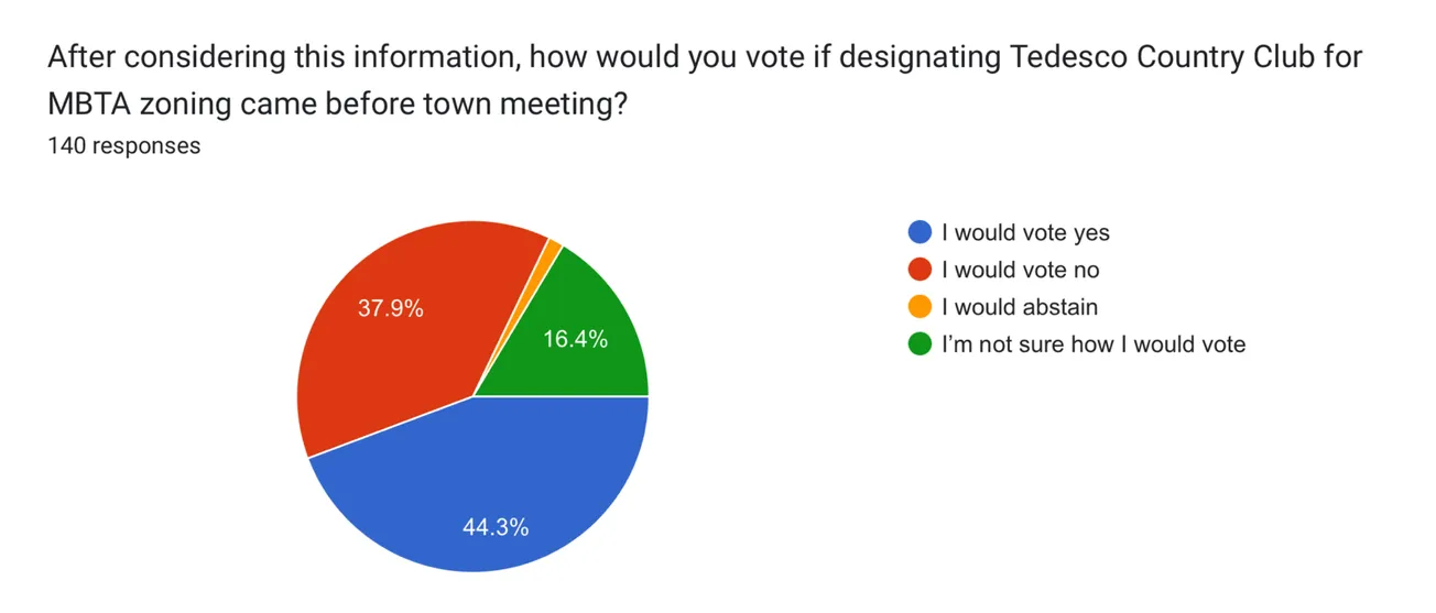In Marblehead Independent poll, respondents narrowly favor country club zoning plan to meet state housing law